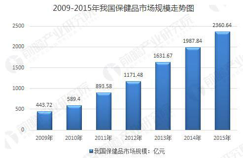 保健品回归理性增长 行业需求前景巨大